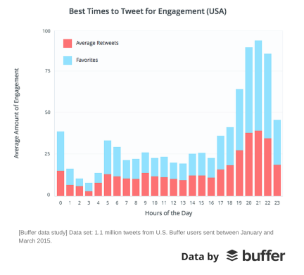 Best-Times-to-Tweet-for-Engagement-USA